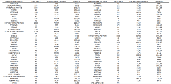 Ο «χάρτης» του κορωνοϊού: 7.946 κρούσματα στην Αττική- Τα 2.281 στο κέντρο της Αθήνας