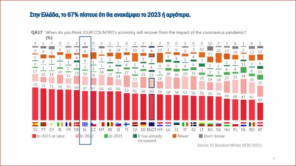 Ευρωβαρόμετρο Ευρ. Κοινοβουλίου: Βιοτικό επίπεδο στη μετά Covid εποχή και εν μέσω πολέμου - Τι λέει η Ευρώπη 