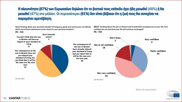 Ευρωβαρόμετρο Ευρ. Κοινοβουλίου: Βιοτικό επίπεδο στη μετά Covid εποχή και εν μέσω πολέμου - Τι λέει η Ευρώπη 