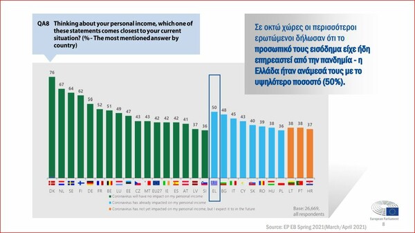 Ευρωβαρόμετρο Ευρ. Κοινοβουλίου: Βιοτικό επίπεδο στη μετά Covid εποχή και εν μέσω πολέμου - Τι λέει η Ευρώπη 