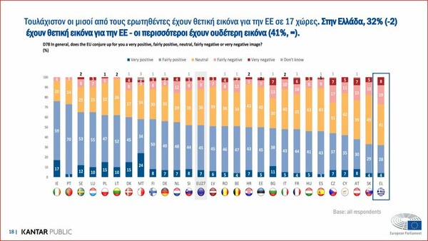 Ευρωβαρόμετρο Ευρ. Κοινοβουλίου: Βιοτικό επίπεδο στη μετά Covid εποχή και εν μέσω πολέμου - Τι λέει η Ευρώπη 