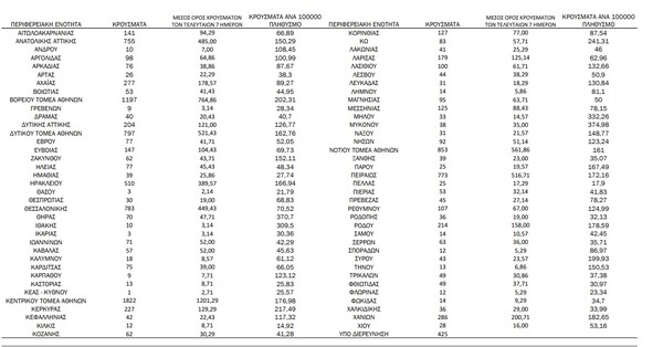Ο «χάρτης» του κορωνοϊού: 6.493 νέα κρούσματα στην Αττική, 783 στη Θεσσαλονίκη, 510 στο Ηράκλειο
