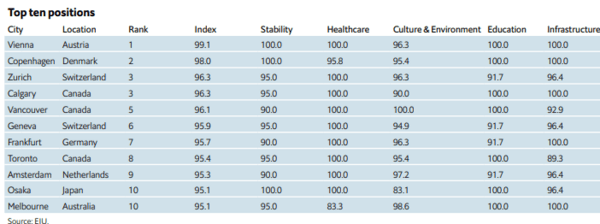 Η λίστα με τις πιο βιώσιμες πόλεις στον κόσμο- Η Βιέννη στην κορυφή 