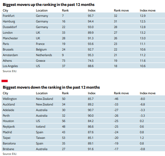 Η λίστα με τις πιο βιώσιμες πόλεις στον κόσμο- Η Βιέννη στην κορυφή 