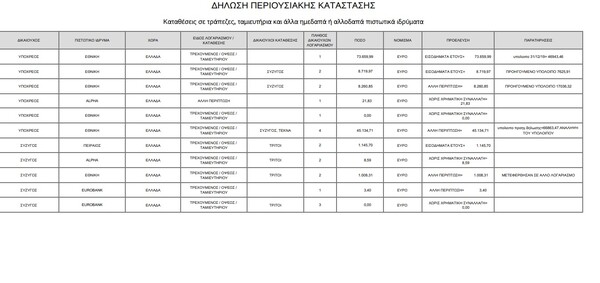 Πόθεν έσχες: Στη δημοσιότητα τα εισοδήματα του Αλέξη Τσίπρα για το 2021