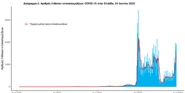 Κορωνοϊός στην Ελλάδα: 13 νεκροί και 13.972 κρούσματα- Τα 2.000 επαναλοιμώξεις