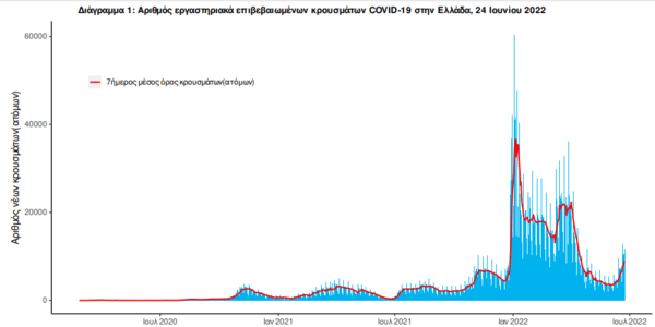 Κορωνοϊός στην Ελλάδα: 13 νεκροί και 13.972 κρούσματα- Τα 2.000 επαναλοιμώξεις