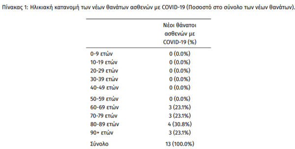 Κορωνοϊός στην Ελλάδα: 13 νεκροί και 13.972 κρούσματα- Τα 2.000 επαναλοιμώξεις