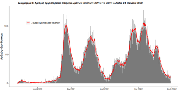 Κορωνοϊός στην Ελλάδα: 13 νεκροί και 13.972 κρούσματα- Τα 2.000 επαναλοιμώξεις