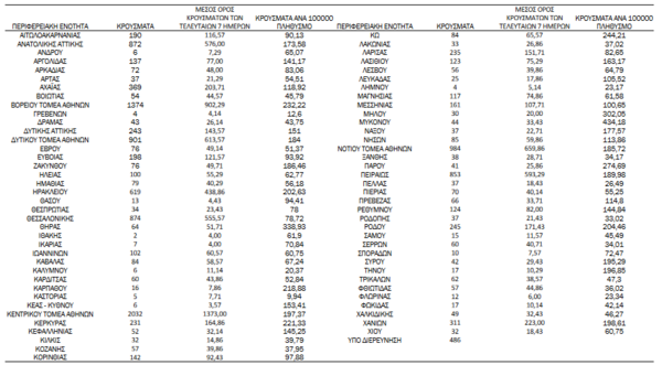 Κορωνοϊός - Ο «χάρτης» των νέων κρουσμάτων: 7.344 στην Αττική, 874 στη Θεσσαλονίκη