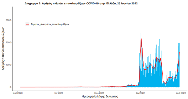 Κορωνοϊός στην Ελλάδα: 8 νεκροί και 14.109 κρούσματα- Τα 2.027 επαναλοιμώξεις