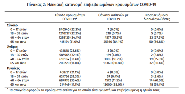 Κορωνοϊός στην Ελλάδα: 8 νεκροί και 14.109 κρούσματα- Τα 2.027 επαναλοιμώξεις
