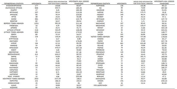 Ο χάρτης του κορωνοϊού: 7.122 κρούσματα σε Αττική -913 σε Θεσσαλονίκη