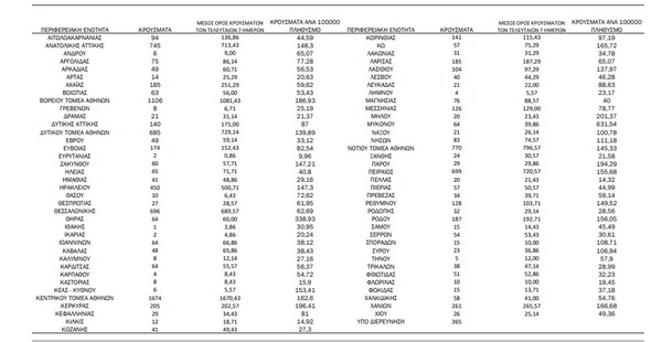 Κορωνοϊός: Ο «χάρτης» των νέων κρουσμάτων - 5.902 στην Αττική, 696 στην Θεσσαλονίκη