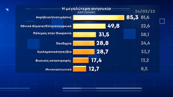 Δημοσκόπηση Marc: Η ακρίβεια η μεγαλύτερη ανησυχία- Πότε θέλουν εκλογές και τι κυβέρνηση προβλέπουν
