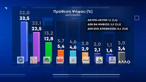 Δημοσκόπηση Marc: Η ακρίβεια η μεγαλύτερη ανησυχία- Πότε θέλουν εκλογές και τι κυβέρνηση προβλέπουν