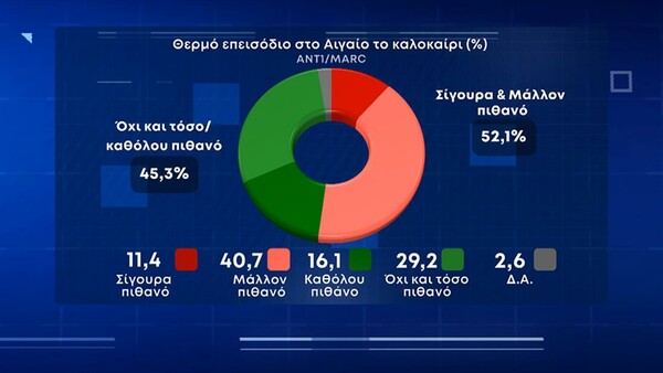 Δημοσκόπηση Marc: Η ακρίβεια η μεγαλύτερη ανησυχία- Πότε θέλουν εκλογές και τι κυβέρνηση προβλέπουν