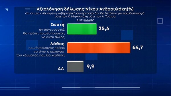 Δημοσκόπηση Marc: Η ακρίβεια η μεγαλύτερη ανησυχία- Πότε θέλουν εκλογές και τι κυβέρνηση προβλέπουν