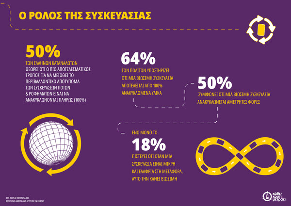 Πανευρωπαϊκή έρευνα: Οι Έλληνες ζητούν από τις επιχειρήσεις να βελτιώσουν τη βιωσιμότητα των συσκευασιών τους