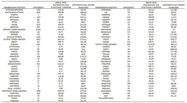 Ο «χάρτης» του κορωνοϊού: 6.664 νέα κρούσματα στην Αττική, 925 στη Θεσσαλονίκη