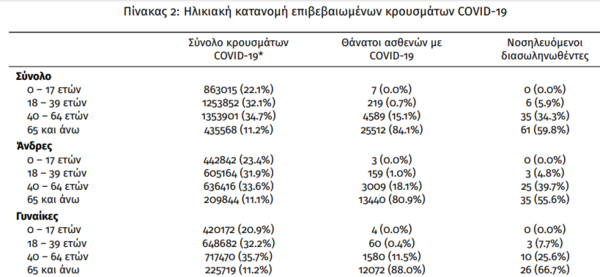 Κορωνοϊός στην Ελλάδα: 23 νεκροί και 11.201 κρούσματα- Τα 1.841 επαναλοιμώξεις