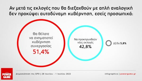 Δημοσκόπηση GPO: 