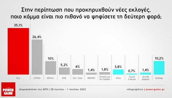 Δημοσκόπηση GPO: