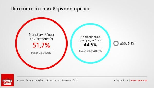 Δημοσκόπηση GPO: 