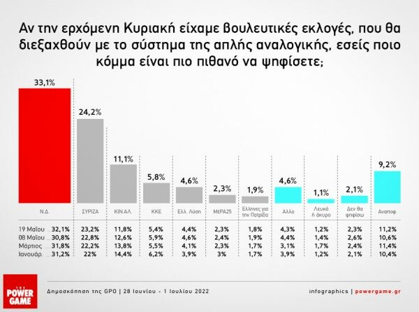 Δημοσκόπηση GPO: