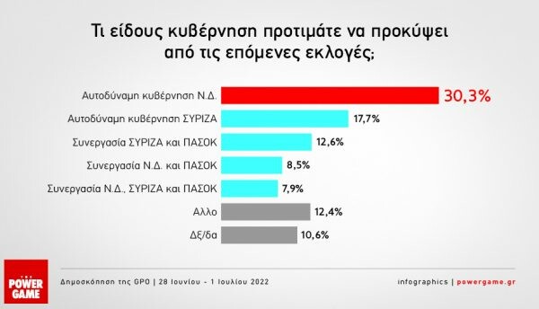 Δημοσκόπηση GPO: