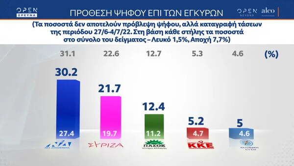 Δημοσκόπηση