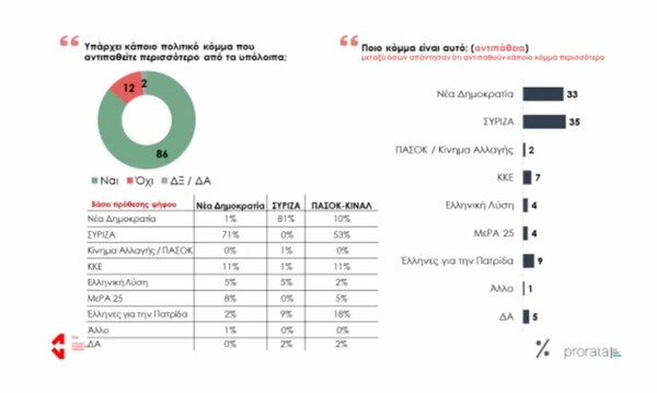 Έρευνα ΕΝΑ-Prorata: Το πιο αντιπαθές κόμμα και ο ρόλος «δεξιάς» και «αριστεράς»