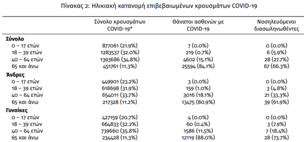 Κορωνοϊός στην Ελλάδα: 22 θάνατοι και 22.877 κρούσματα- Τα 3.929 επαναλοιμώξεις