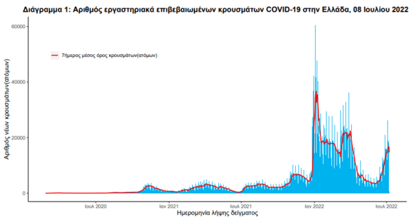Κορωνοϊός στην Ελλάδα: 22 θάνατοι και 22.877 κρούσματα- Τα 3.929 επαναλοιμώξεις