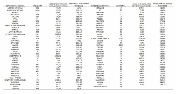 Ο χάρτης του κορωνοϊού: "Βράζει" η Αττική με 9.394 νέα κρούσματα- Τετραψήφιος και στη Θεσσαλονίκη