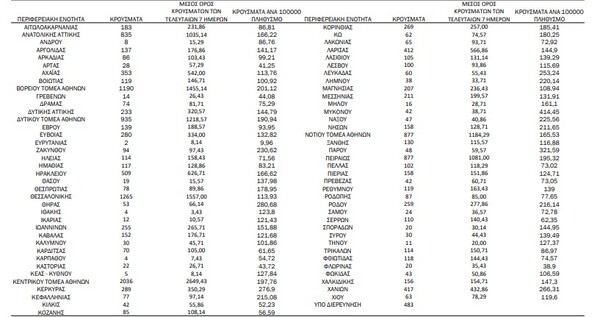 Ο «χάρτης» του κορωνοϊού: κρούσματα στην Αττική, 1.265 στην Θεσσαλονίκη