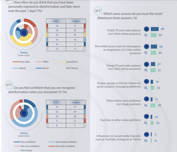 Ευρωβαρόμετρο: Ποια ΜΜΕ εμπιστεύονται περισσότερο οι πολίτες, τι πιστεύουν για τα fake news