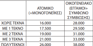 Τουρισμός για όλους: Οι δικαιούχοι των 150 ευρώ- Σε ΦΕΚ η απόφαση