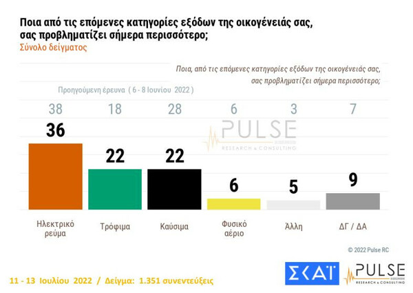 Δημοσκόπηση Pulse: Στις 8 μονάδες η διαφορά της ΝΔ από τον ΣΥΡΙΖΑ 