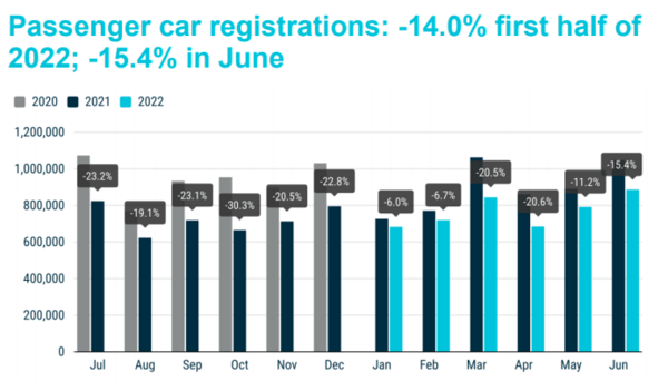 Αρνητικό ρεκόρ 26 ετών στις πωλήσεις αυτοκινήτων στην ΕΕ