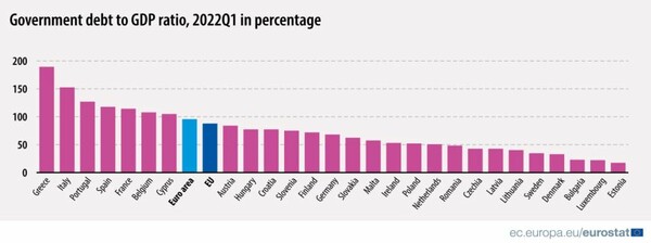 «Αρνητική πρωτιά» για το ελληνικό δημόσιο χρέος- Το υψηλότερο στην Ευρωζώνη