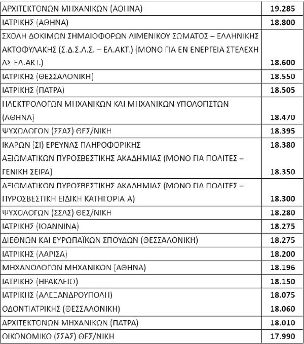 Πανελλαδικές 2022: Οι 20 σχολές με τις υψηλότερες βάσεις φέτος