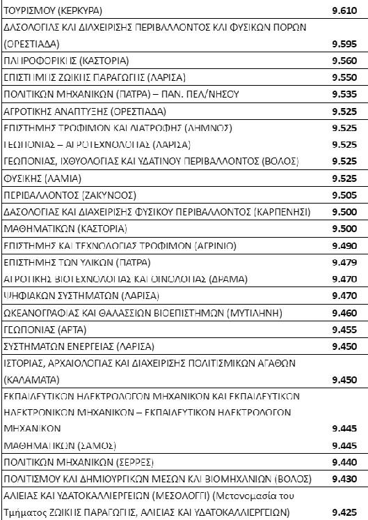 Βάσεις 2022: Οι 124 σχολές με κάτω από 10.000 μόρια 