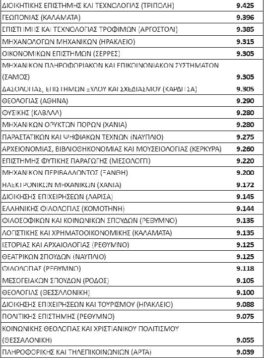 Βάσεις 2022: Οι 124 σχολές με κάτω από 10.000 μόρια 