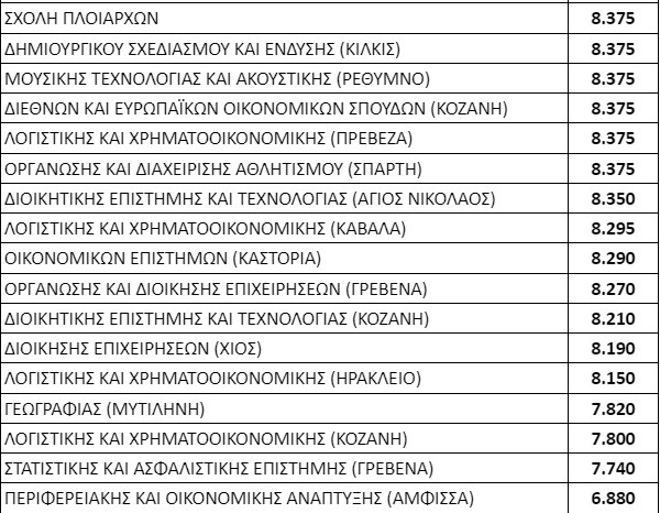 Βάσεις 2022: Οι 124 σχολές με κάτω από 10.000 μόρια 