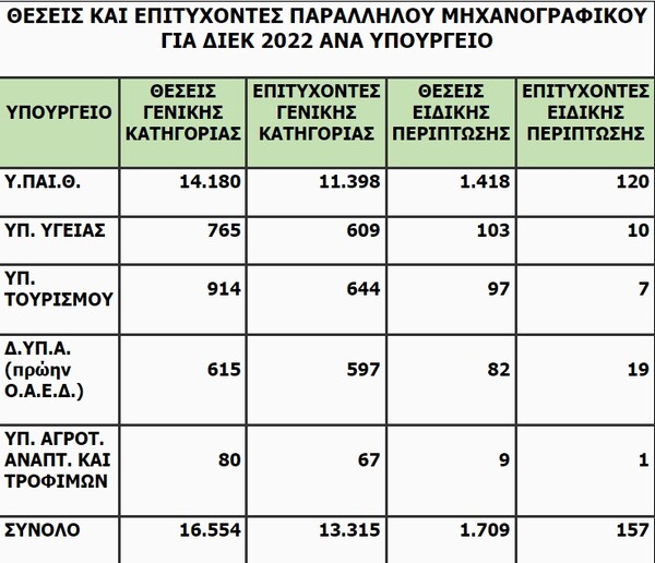 Βάσεις 2022: Αναλυτικά όλες οι σχολές και τα μόρια
