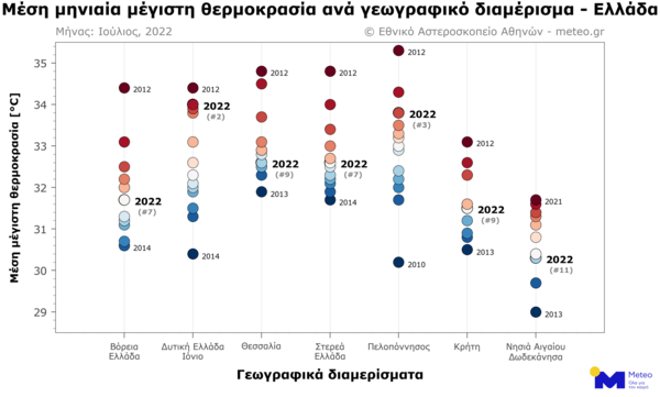 Ο φετινός Ιούλιος ήταν ο δεύτερος πιο θερμός για τη Δυτική Ελλάδα από το 2010