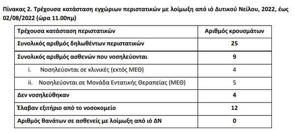 Ιός Δυτικού Νείλου: Σε 25 ανέρχονται τα κρούσματα στην Ελλάδα