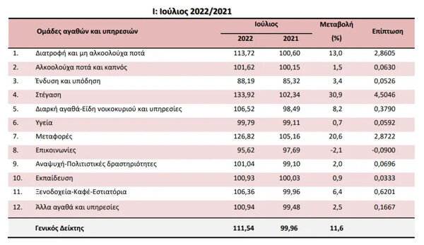 Στο 11,6% ο πληθωρισμός του Ιουλίου -Εκτινάχθηκαν οι τιμές φυσικού αερίου και τροφίμων