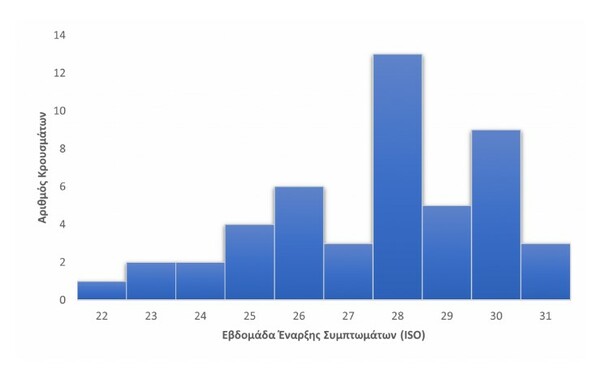 Ευλογιά των πιθήκων: Σε 48 ανέρχονται τα κρούσματα στην Ελλάδα